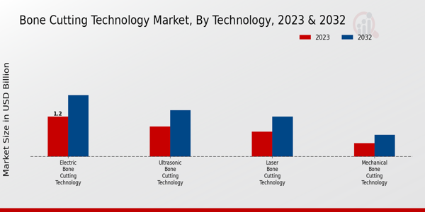 Bone Cutting Technology Market Technology Insights   