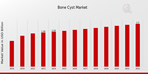 Bone Cyst Market Overview