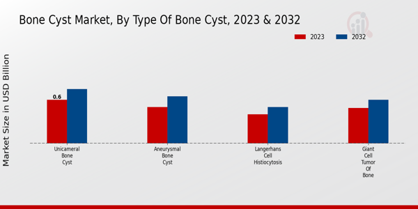 Bone Cyst Market by Bone Cyst Type