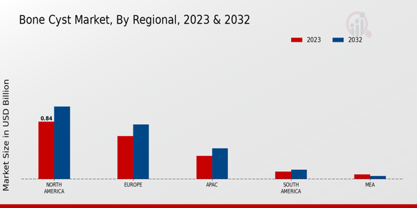 Bone Cyst Market by Region