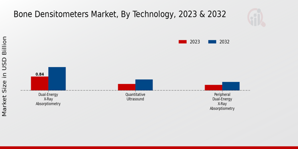 Bone Densitometers Market Technology Insights 