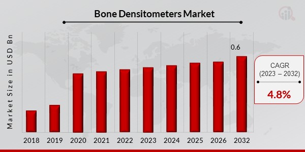 Bone Densitometers Market 