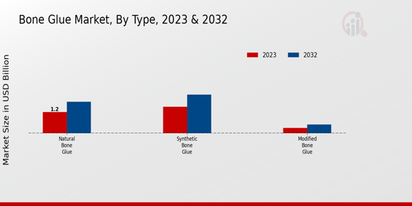 Bone Glue Market Type Insights