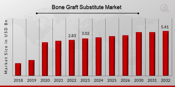 Bone Graft Substitute Market