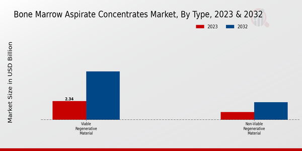 Bone Marrow Aspirate Concentrates Market Type