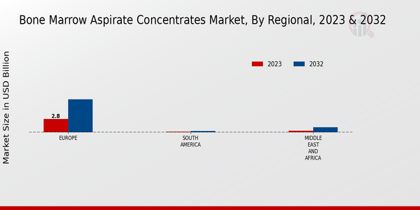 Bone Marrow Aspirate Concentrates Market Regional