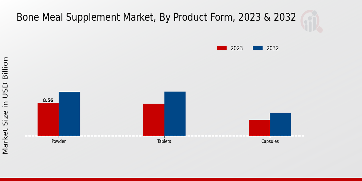 Bone Meal Supplement Market Product Form