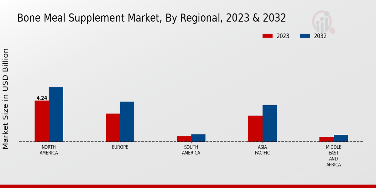 Bone Meal Supplement Market Regional