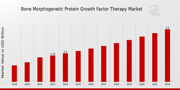 Bone Morphogenetic Protein Growth Factor Therapy Market Overview