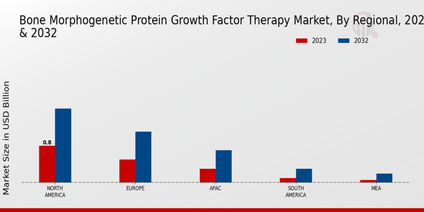 Bone Morphogenetic Protein Growth Factor Therapy Market Regional Insights