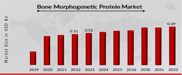 Bone Morphogenetic Protein Market Overview