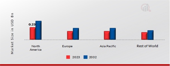  Bone Morphogenetic Protein Market Share By Region 2023