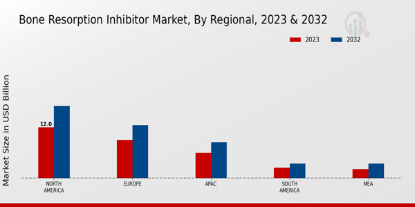 Bone Resorption Inhibitor Market Regional Insights