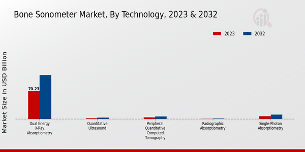 Bone Sonometer Market 2