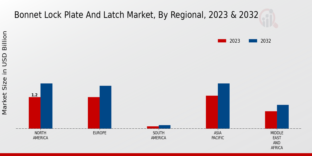 Bonnet Lock Plate and Latch Market3