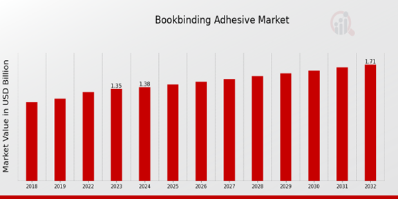 Bookbinding Adhesive Market Overview