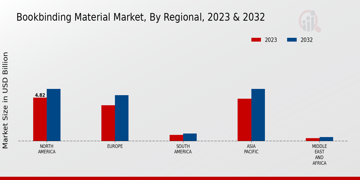 Bookbinding Material Market, By Regional, 2023 & 2032 (USD billion)