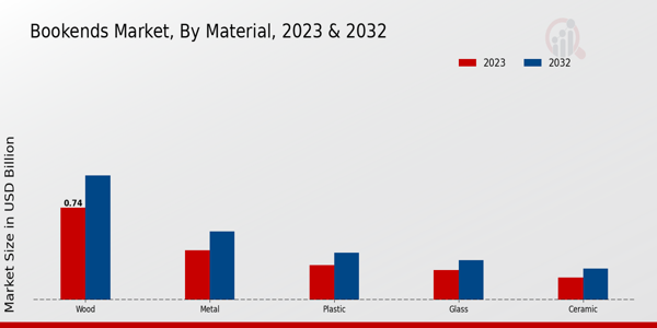 Bookends Market By Regional