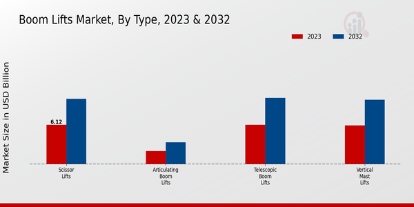 Boom Lifts Market 2