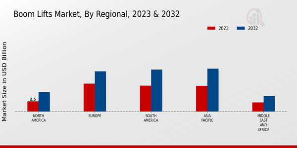 Boom Lifts Market 3