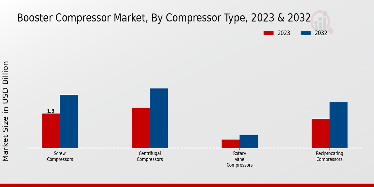 Booster Compressor Market By Compressor Type