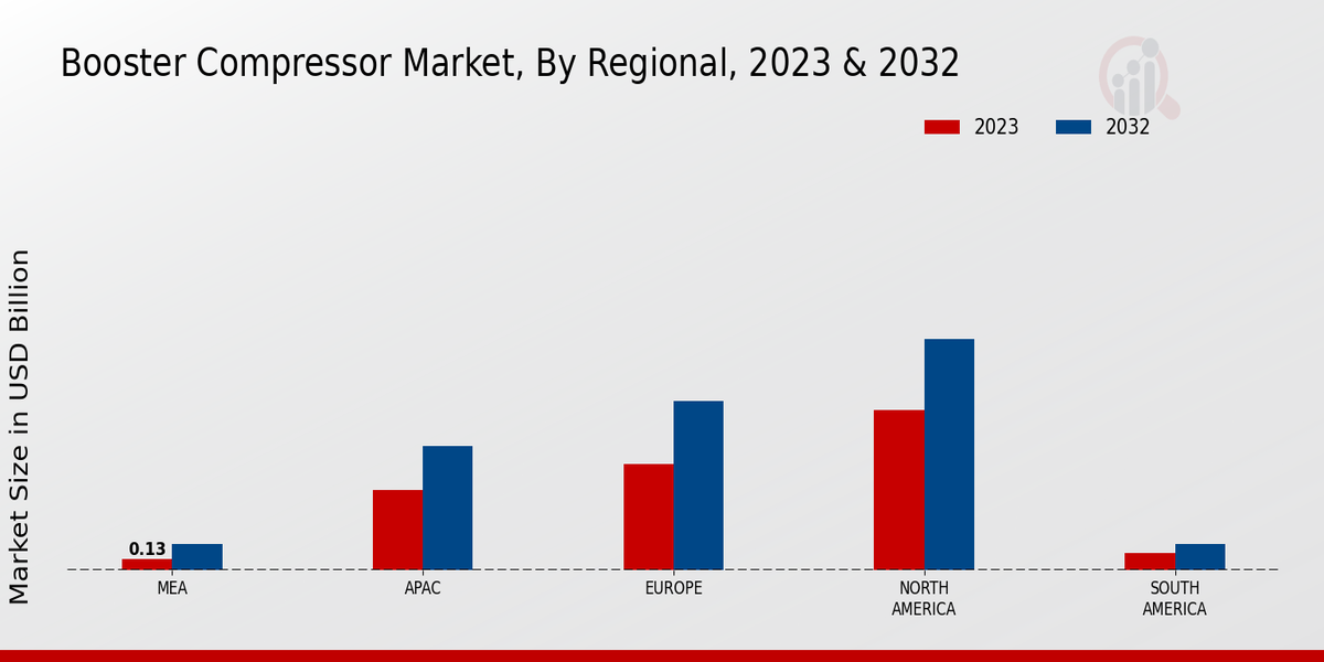 Booster Compressor Market By Regional 