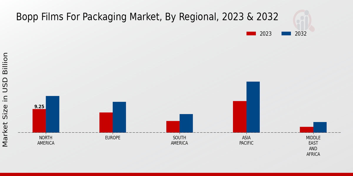 Bopp Films For Packaging Market Regional Insights