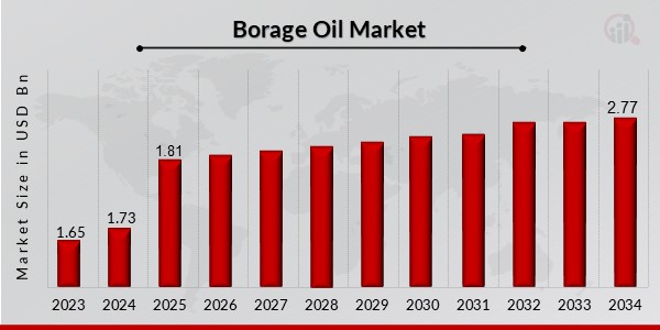 Borage Oil Market Overview