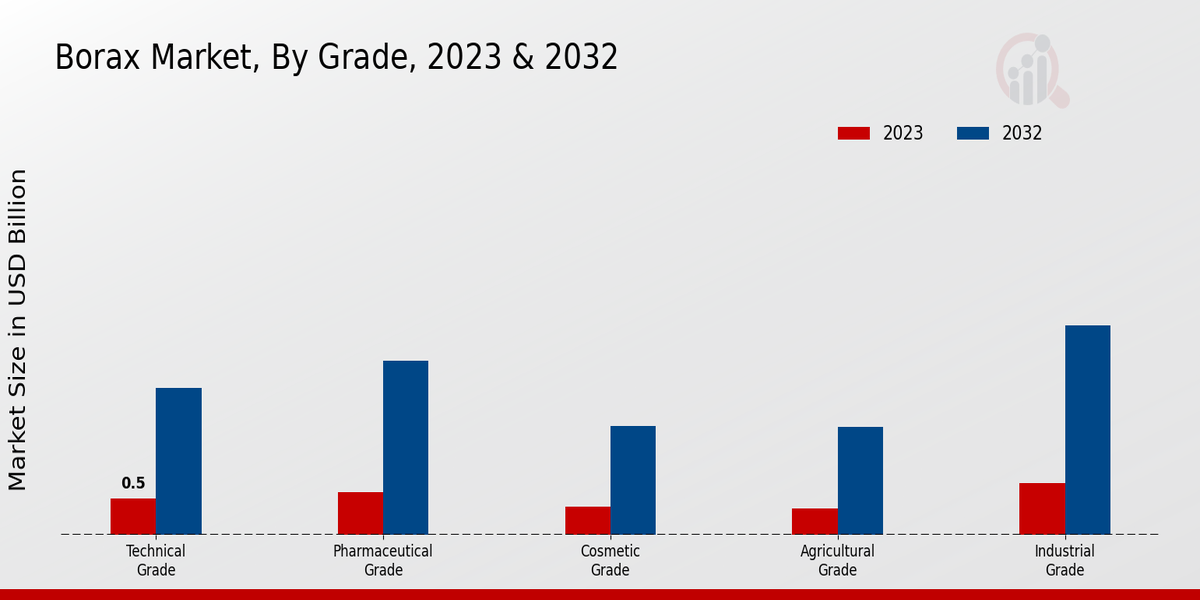 Borax Market Grade Insights