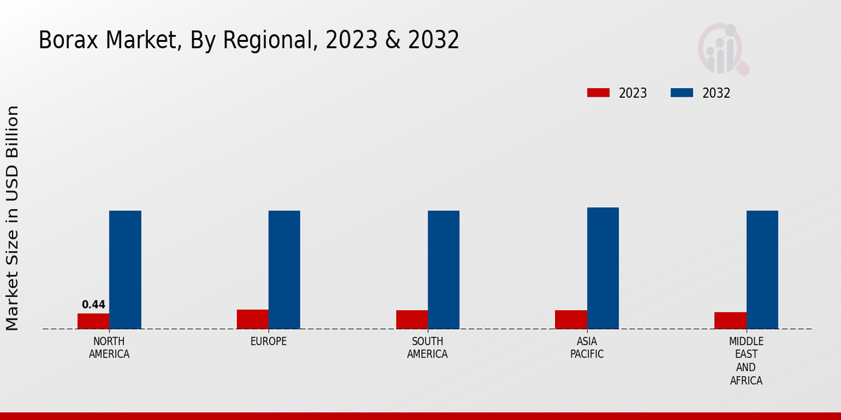 Borax Market Regional Insights