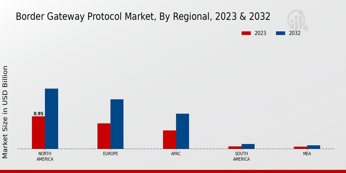 Border Gateway Protocol Market regional insights