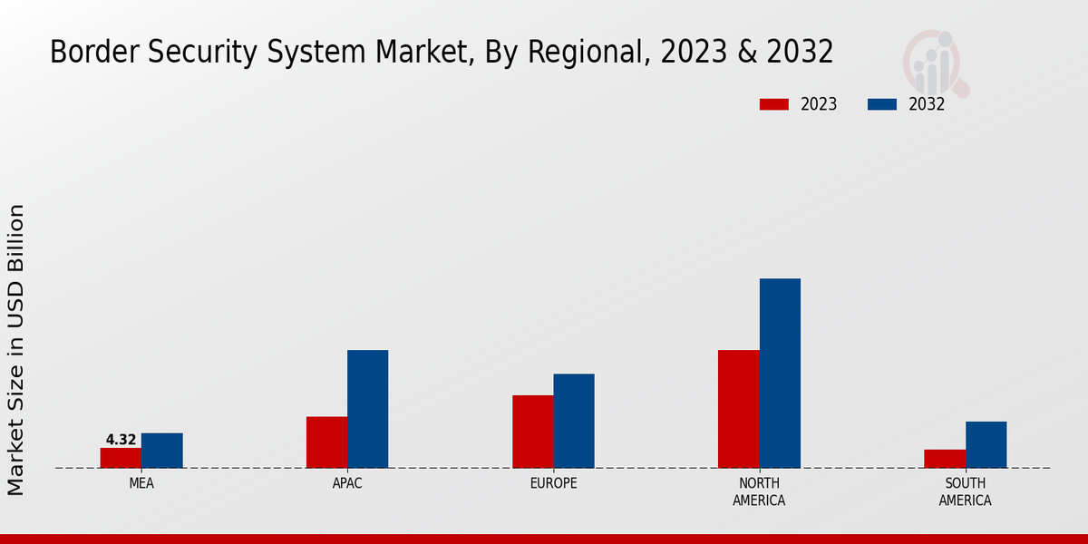 Border Security System Market By Regional