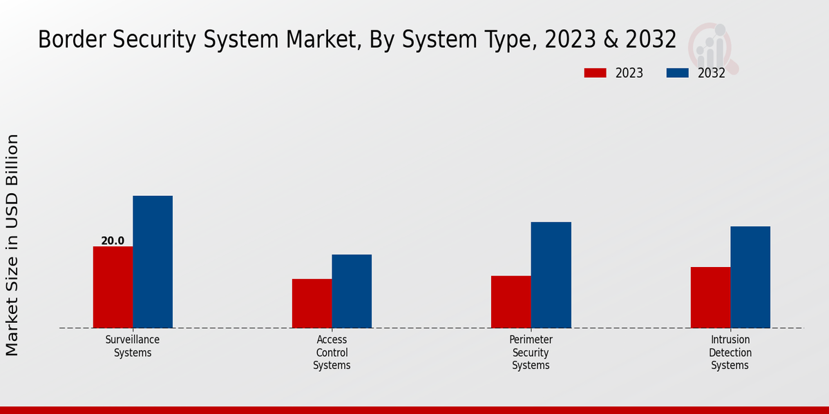 Border Security System Market By System Type