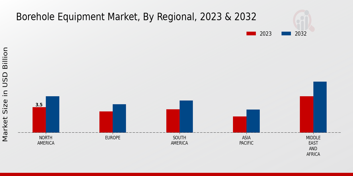 Borehole Equipment Market Regional Insights  