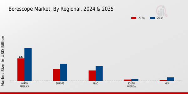 Borescope Market Regional Insights