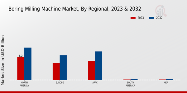 Boring Milling Machine Market By North America