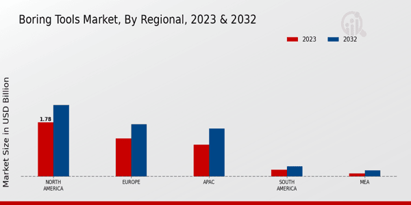 Boring Tools Market Regional Insights   