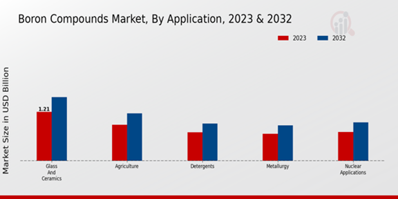 Boron Compounds Market Application