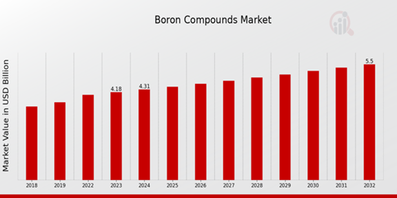 Boron Compounds Market Overview