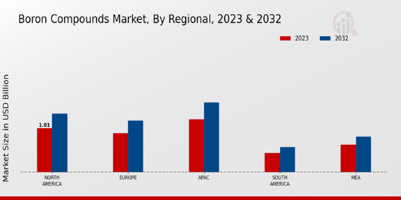 Boron Compounds Market Regional