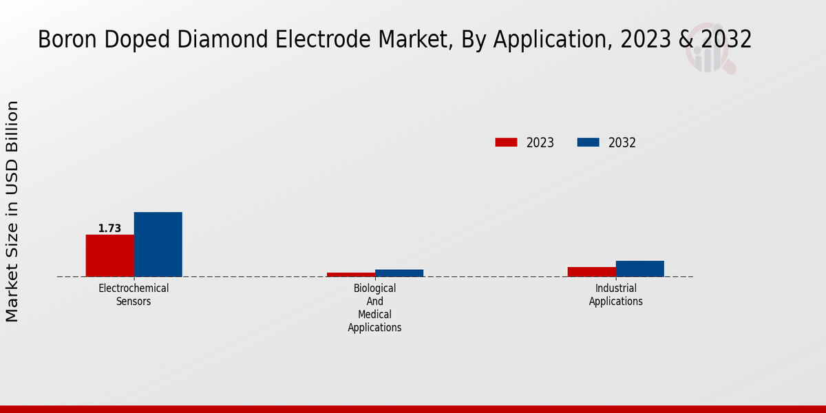 Boron Doped Diamond Electrode Market Application Insights