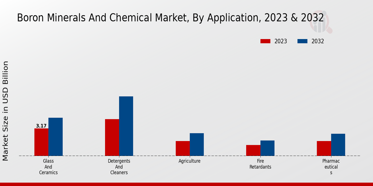 Boron Minerals and Chemical Market Insights