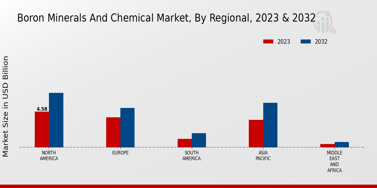 Boron Minerals and Chemical Market Regional Insights