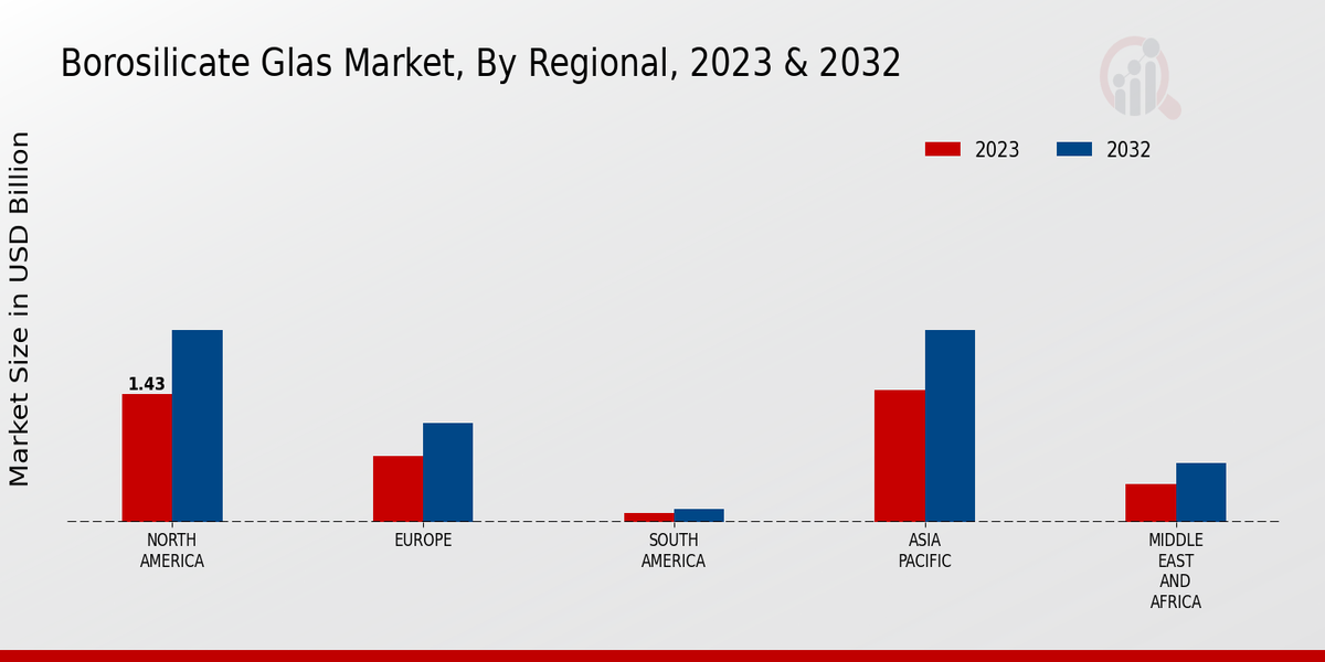 Borosilicate Glas Market Regional Insights