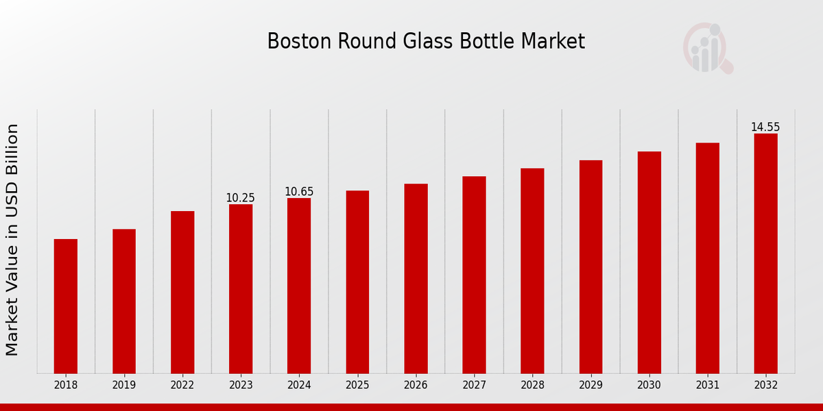 Boston Round Glass Bottle Market Overview