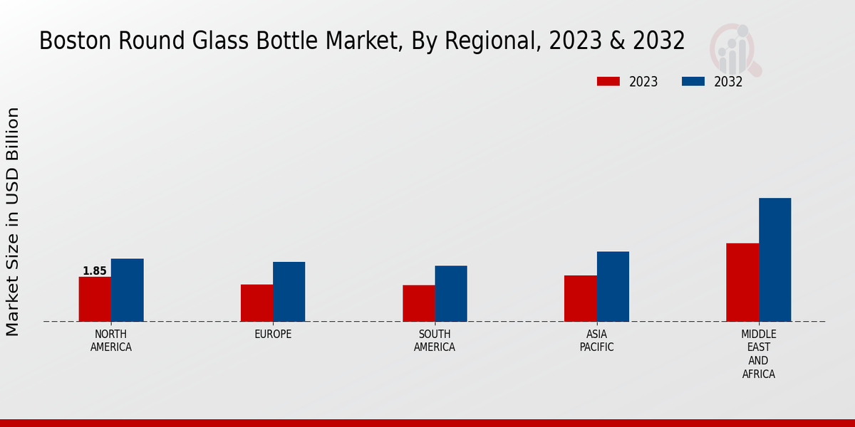 Boston Round Glass Bottle Market Regional Insights