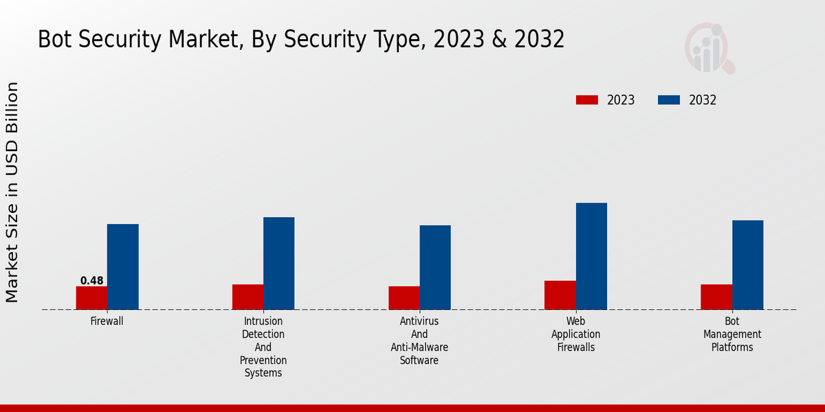 Bot Security Market By Security Type