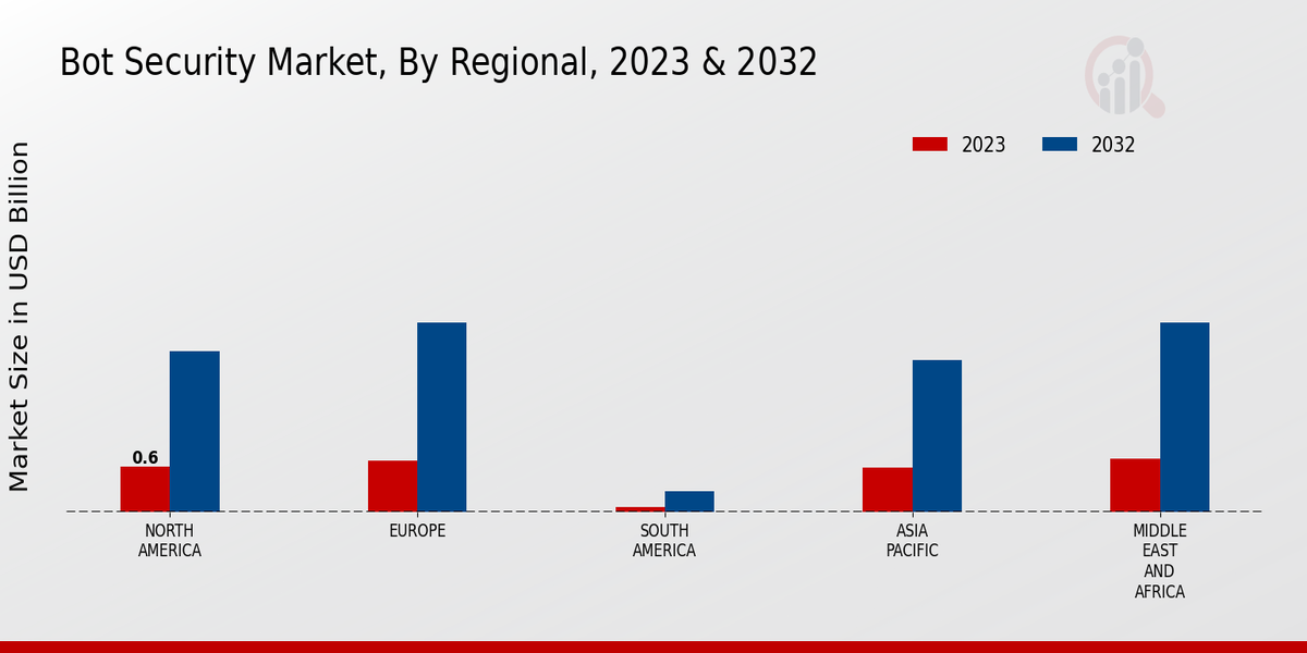 Bot Security Market By Region