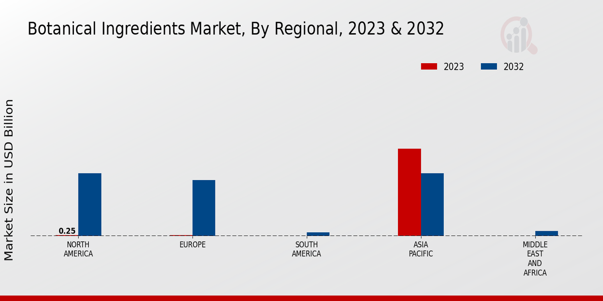 Botanical Ingredients Market By Regional