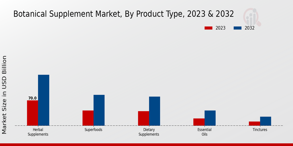 Botanical Supplement Market ,By Product Type 2023 & 2032